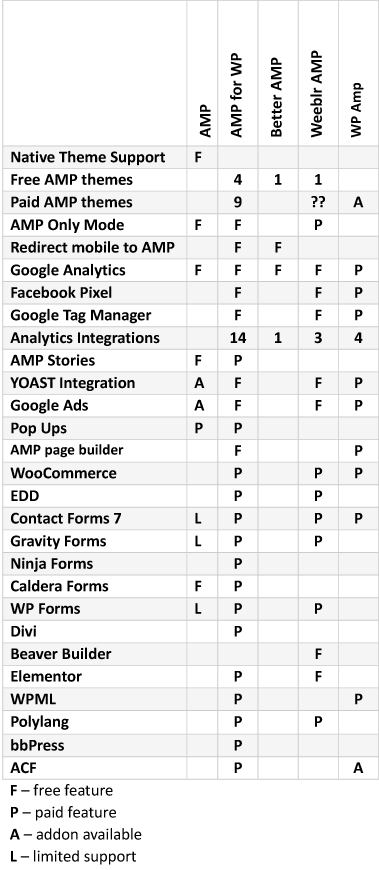 WordPress AMP plugin feature comparison chart